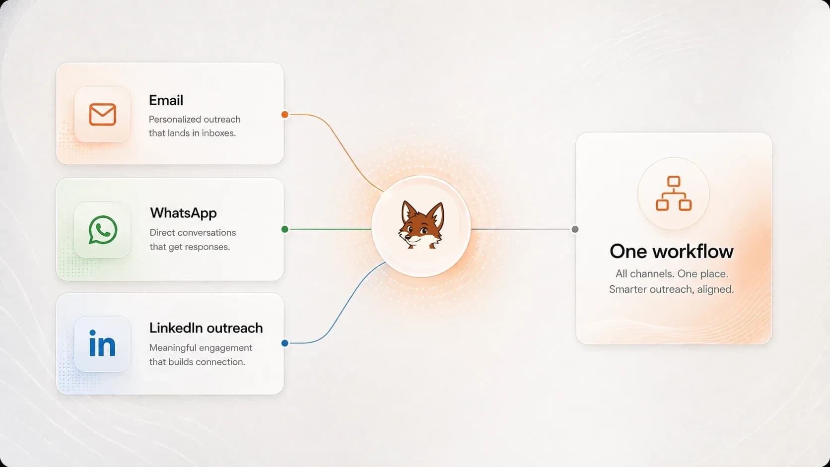 Email, WhatsApp and LinkedIn outreach converging into one Warmerly workflow