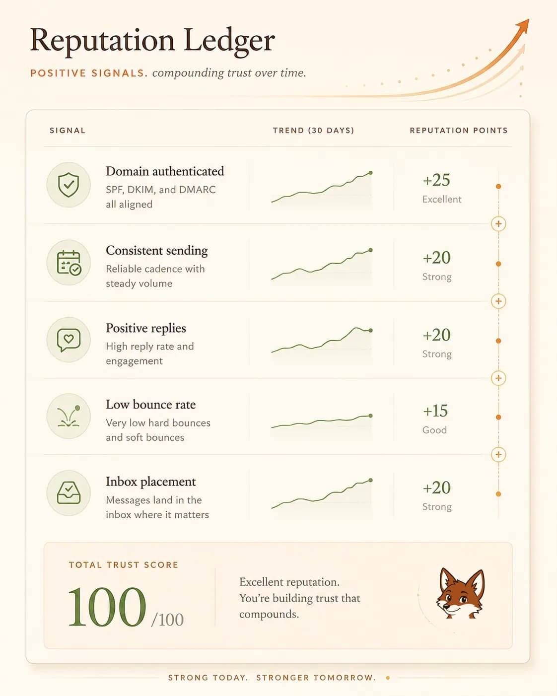 Reputation ledger scoring domain authentication, consistent sending, positive replies, low bounce rate and inbox placement to a total trust score of 100