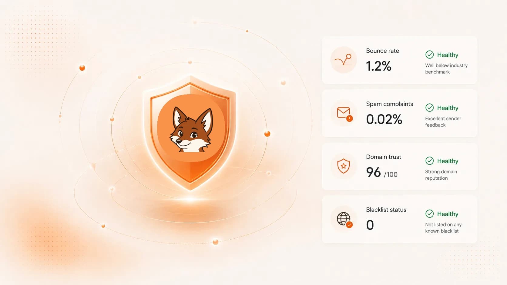 Sender reputation shield beside healthy readouts for bounce rate, spam complaints, domain trust and blocklist status