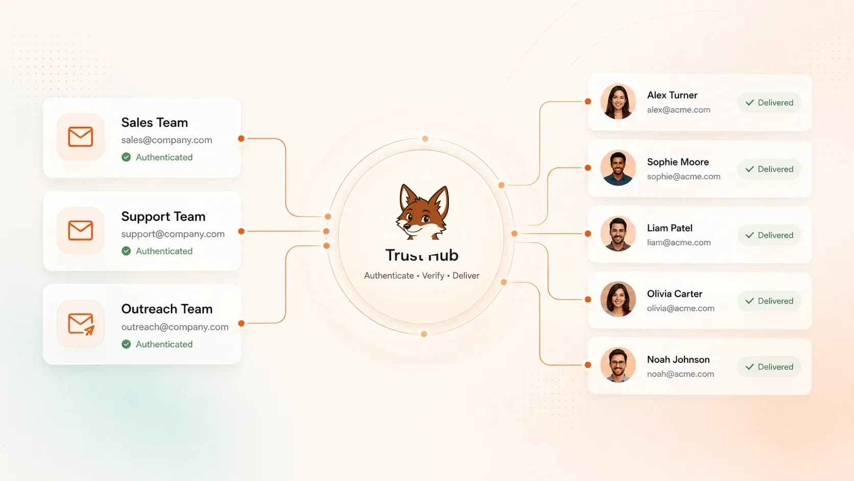 Sales, support and outreach mailboxes routed through a trust hub that authenticates and verifies each sender, then delivers to five recipients